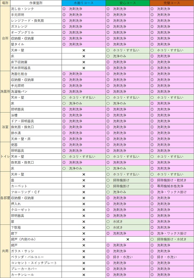 ハウスクリーニングコース表